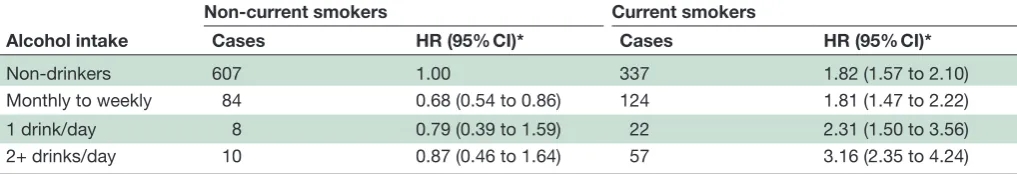 Table 3 HR and 95% CI for alcohol intake at baseline in relation to risk of developing active tuberculosis, stratified by smoking status, the Singapore Chinese Health Study 1993–2014