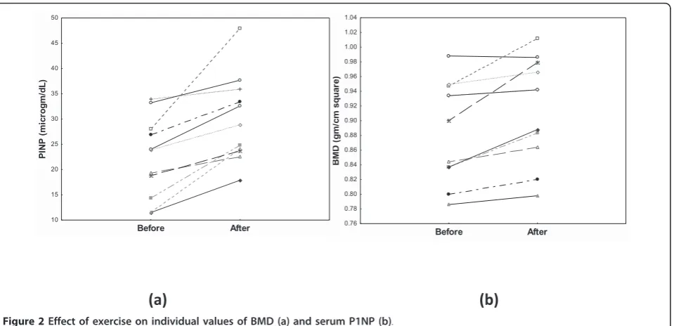 Table 3 Effect of exercise on bone mass in eleven diabetic patients