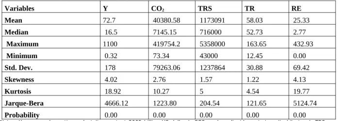 Table 1. Descriptive statistics of the analysis variables Variables Y CO 2 TRS TR RE Mean 72.7  40380.58  1173091  58.03  25.33 Median  16.5  7145.15  716000  52.73  2.77  Maximum 1100  419754.2  5358000  163.65  432.93  Minimum  0.32  73.34  43000  12.45 