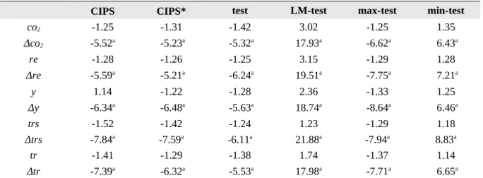 Table 4. Panel residual cointegration test results
