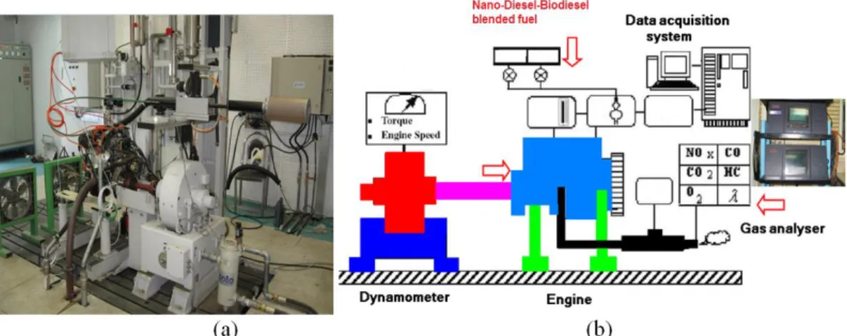 Figure 1. Engine test set-up and test instruments (a) real and (b) schematic. 