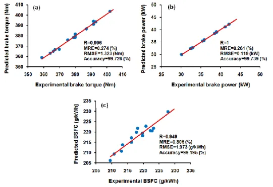 Figure 4. ANFIS predictions for the (a) brake torque, (b) brake power and (c) BSFC versus  experimental values