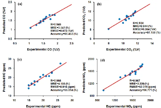 Figure 5. ANFIS predictions for the (a) CO, (b) CO2, (c) HC, (d) NO X  versus experimental values