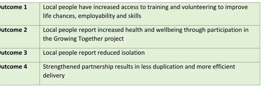 Table 1: Growing Together Project Outcomes 