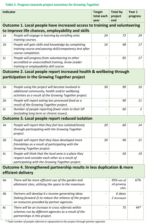 Table 2. Progress towards project outcomes for Growing Together 