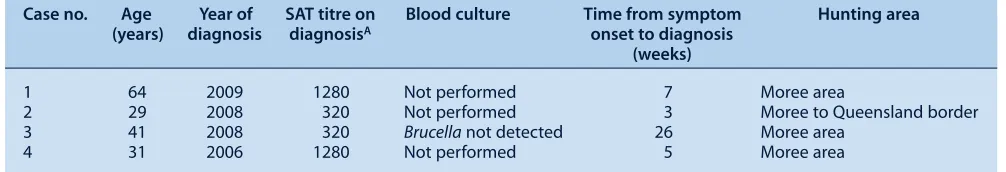 Table 1.  Characteristics of four men from NSW diagnosed with brucellosis between 2006 and 2009