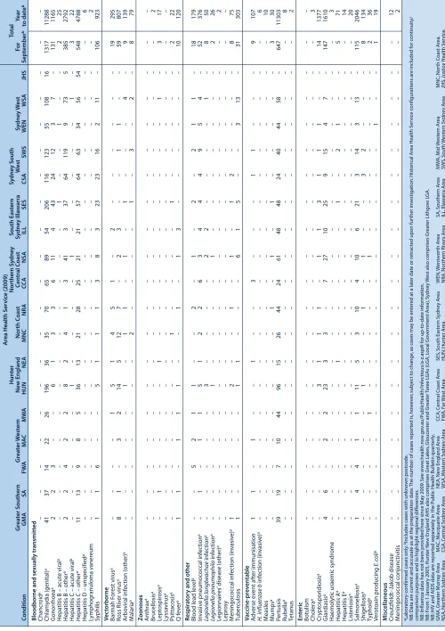 Table 1.  Reports of notifiable conditions received in September 2009 by area health services