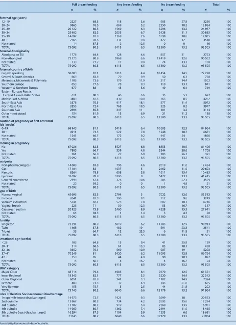 Table 1.  Maternal and infant factors associated with infant feeding practices at discharge from care after birth, NSW, 2007