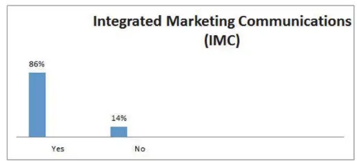 Figure 3:  Do you have knowledge about the Integrated Marketing Communications (IMC) Source: Calculating the authors based on the results of research 