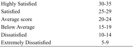 Table 1 Overall scores of Satisfaction with life scale