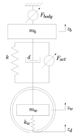 Figure 4.   Quarter car model including body disturbances and 