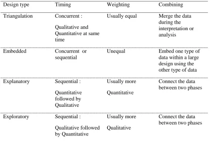 Table 5 The mixed method design types  
