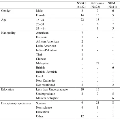 Table 15 Demographic profile of explainers at the NYSCI, Petrosains and NHM 