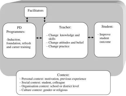 Figure 2 Teacher professional development: features and relationships 