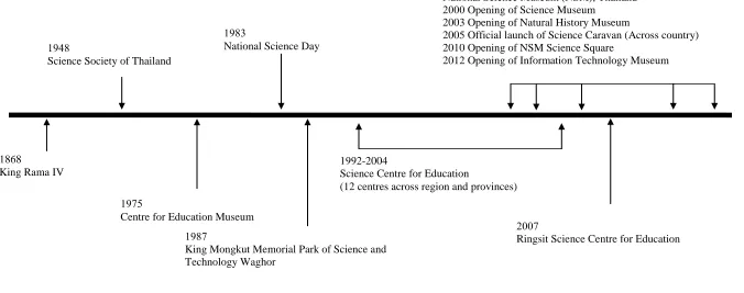 Figure 3 Informal science institutions under MOE and MOST in Thailand between 1868-2012 