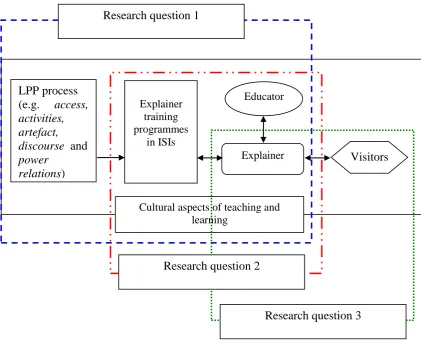 Figure 6 Literature and Theoretical Framework  