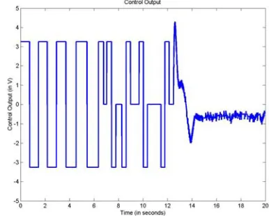 Figure 2.  Plot of Control Output for the Heuristic Controller 