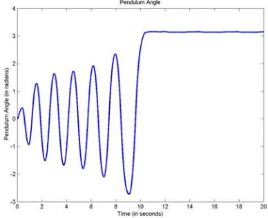 Figure 4.  Plot of the Control Output for the Energy Controller 