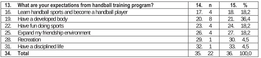 Table 2. Findings related to expectations of the children from handball training program