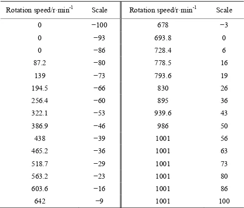 Table 3  Relationship between rotation speed and RD scale 
