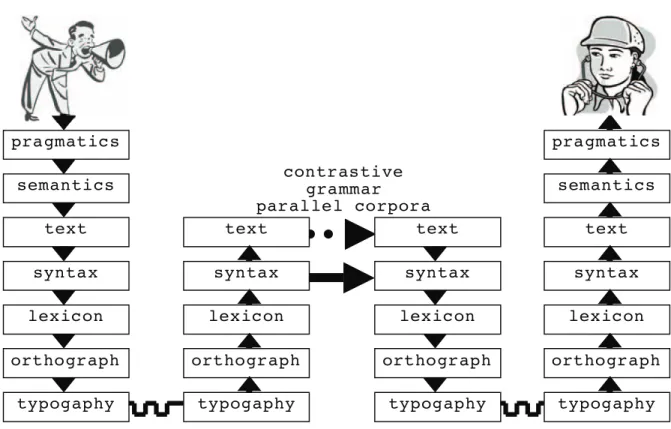Figure 1. Machine translation as performed by machines or poor-quality human translators 