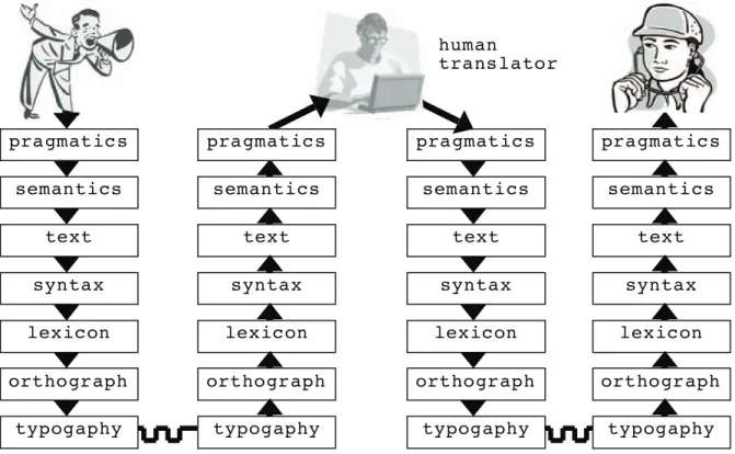 Figure 2. Human translation, including the translator's own communicative intent . 