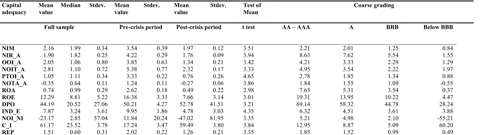 Table 5.9: Average operations (earnings) ratios in the pre-and crisis periods and across bank coarse credit ratings grading 