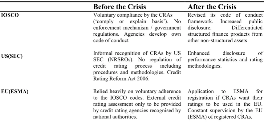 Table 2.4: Summary of the regulatory oversight of credit rating agencies 