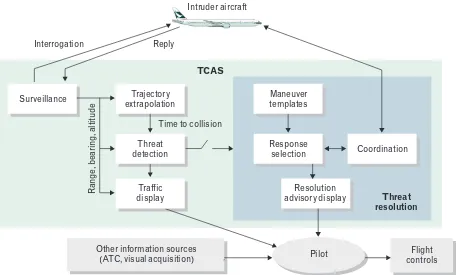 FIGURE 2. TCAS relies on a combination of surveillance sensors to collect data on the state of intruder aircraft and a set of algorithms that determine the best maneuver that the pilot should make to avoid a mid-air collision