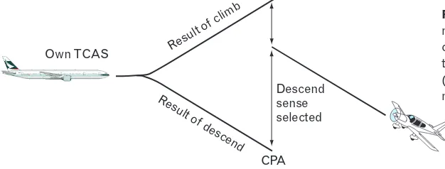 FIGURE 5. Once TCAS determines whether to advise an aircraft to climb or to descend, it calculates the speed at which the plane must maneuver to avoid collision