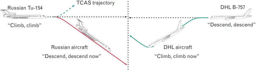 FIGURE 8. In order for TCAS to reverse its maneuver instruction—e.g., from “descend” to “climb”—four con-ditions must hold
