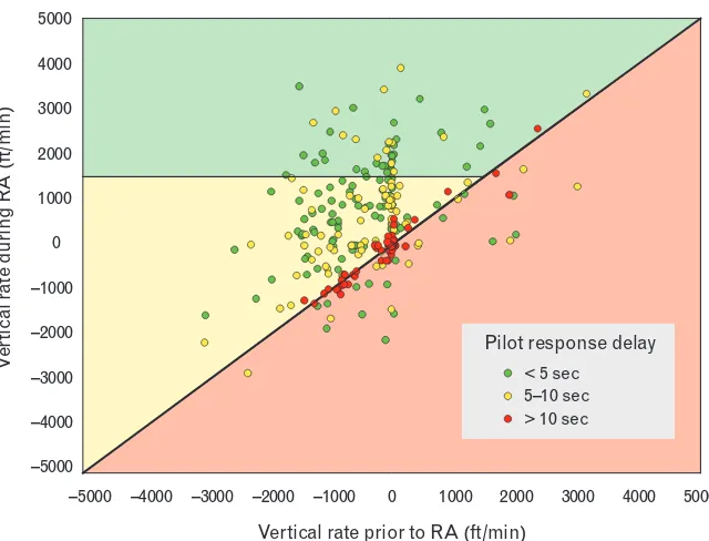 FIGURE 12. Pilot compliance with climb RAs. Each circle corresponds to one RA event for a TCAS aircraft