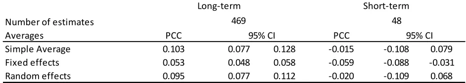 Table 1: Partial correlation coefficients for the effect of remittances on economic growth 