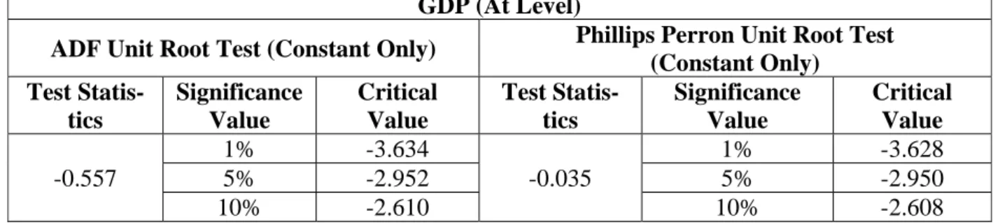 Table 1.  Results for Augmented Dickey Fuller (ADF) and Phillips Perron (PP) unit root test  for GDP (Constant Only) at level 