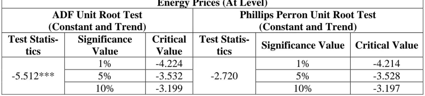 Table 8. Results for Augmented Dickey Fuller (ADF) and Phillips Perron (PP) unit root test  for Energy Prices (Constant and Trend) at level 