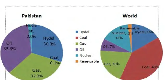 Figure 1. Pakistan’s energy mix in comparison to the global energy mix (Source: Solar Power  Production in Pakistan) 