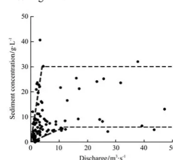 Figure 9  Comparison of the observed range of daily sediment 