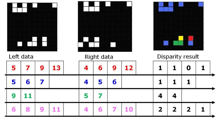 Figure 33.  Sensor image date deliver in spars matrices organization. 