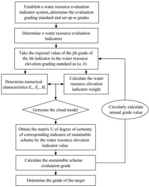 Figure 4  Flow chart of cloud model-based sustainable water 