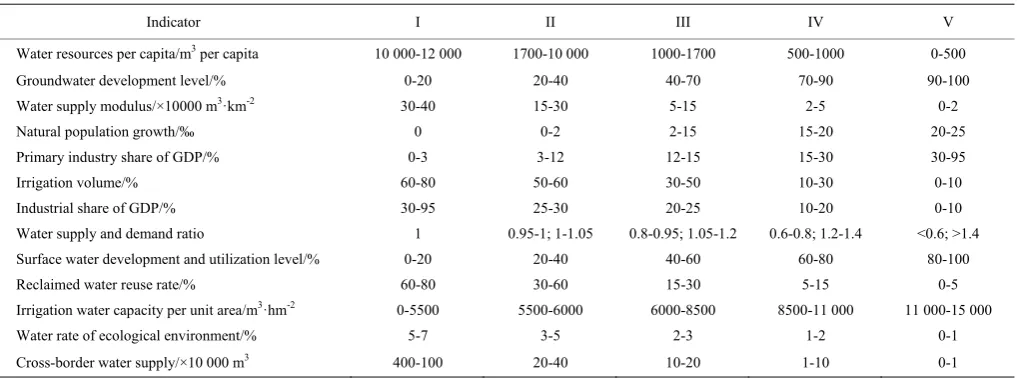 Table 1  Main regulation measures for different sustainable 