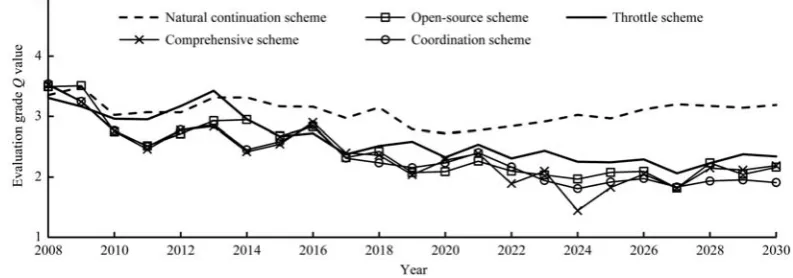Figure 5  Sustainable water resource utilization scheme grade trends 