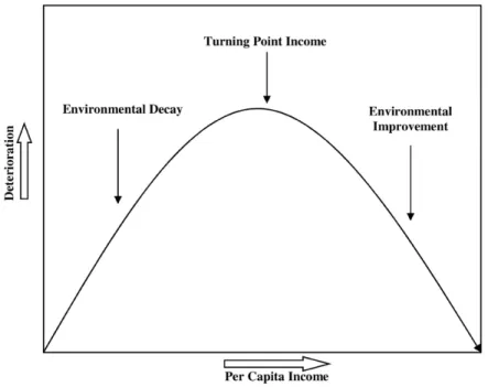 Figure 1. The environmental Kuznets Curve (Source: Yandle, Vijayaraghavan &amp; Bhattarai, 2002) 