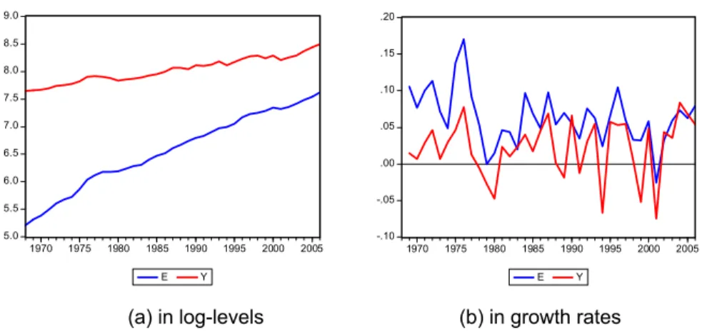 Figure 1   The electric power consumption per capita and real GDP per capita 