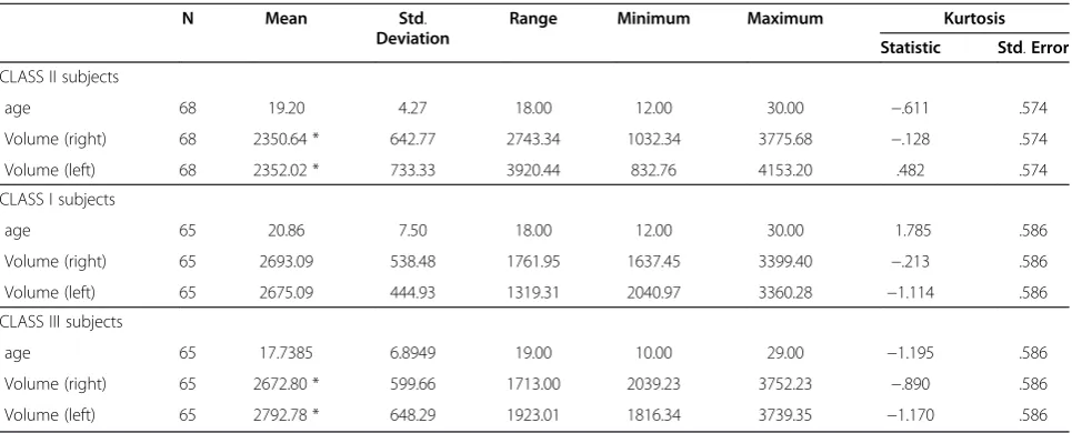 Table 1 Descriptive statistic for the variable Volume (mm3) calculated in the three groups