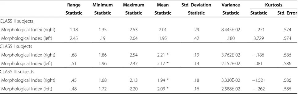 Table 2 Descriptive statistic for the variable Surface (mm2) calculated in the three groups