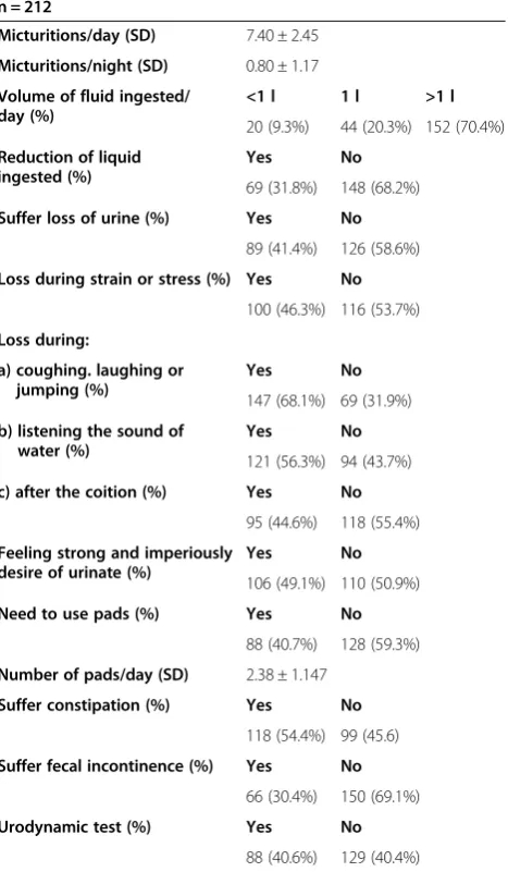 Table 3 Items 12–23 UI questionnaire (Urinary and fecalincontinence)