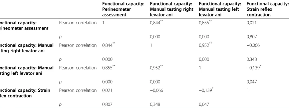 Table 5 Correlation between outcomes informed by the clinician (n = 208)