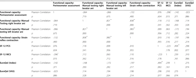 Table 6 Correlations between outcomes reported by the patients and outcomes informed by the clinician