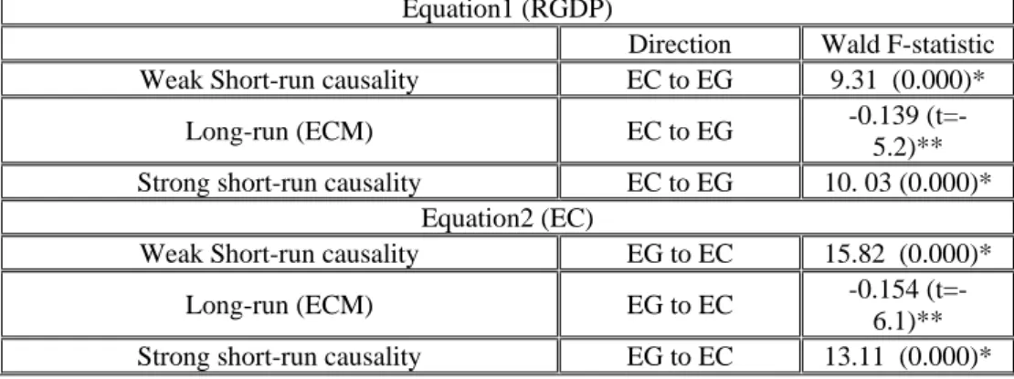 Table 6. Non Granger-Causality results, (Wald F-statistic test)  Equation1 (RGDP) 