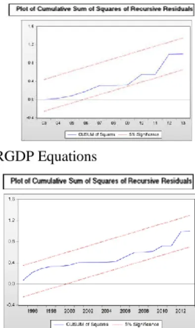 Figure 1. Stability Test for RGDP Equations 